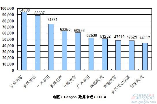 2010年 SUV 销量