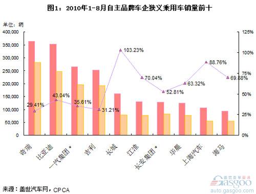 自主品牌 乘用车 奇瑞 比亚迪 长安