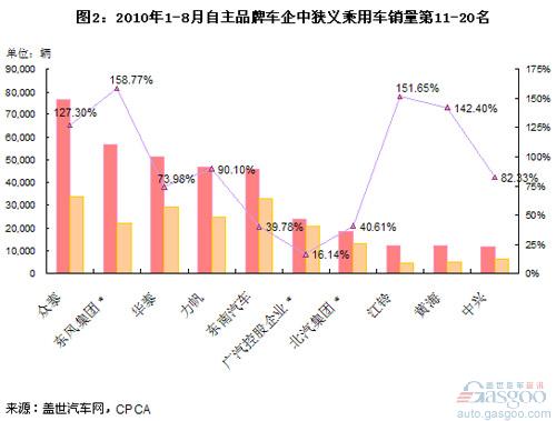 自主品牌 乘用车 奇瑞 比亚迪 长安