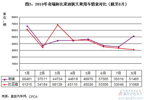 自主品牌 乘用车 奇瑞 比亚迪 长安