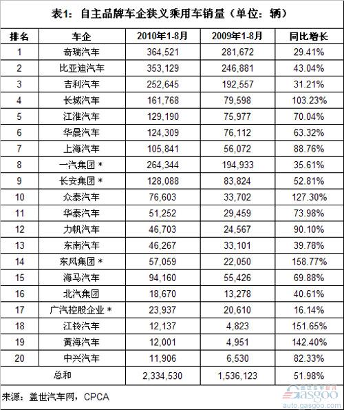 自主品牌 乘用车 奇瑞 比亚迪 长安