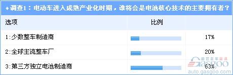 调查：电动汽车侵袭全球 独立电池商成“香饽饽”