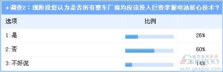 调查：电动汽车侵袭全球 独立电池商成“香饽饽”