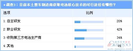 调查：电动汽车侵袭全球 独立电池商成“香饽饽”