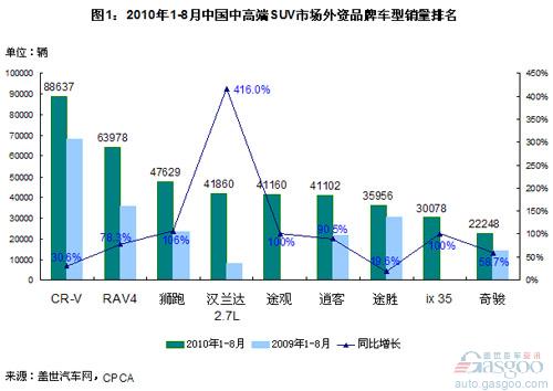 中高端 SUV  CR-V 途观 RAV4