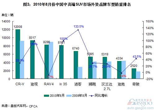 中高端 SUV  CR-V 途观 RAV4