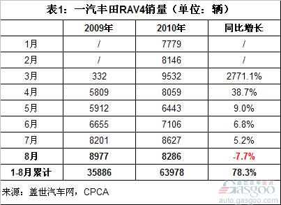 中高端 SUV  CR-V 途观 RAV4