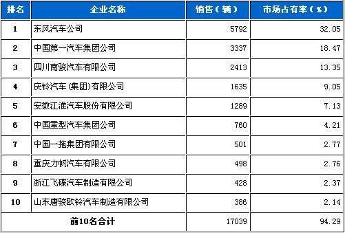 2010年 8月 载货车 销量