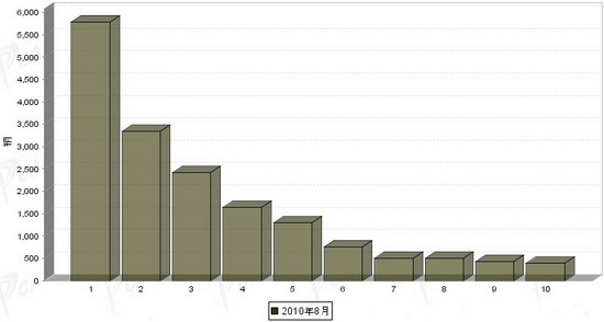 2010年 8月 载货车 销量