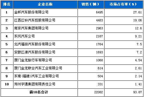 2010年 8月 轻型客车 销量