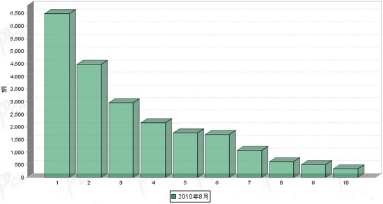 2010年 8月 轻型客车 销量