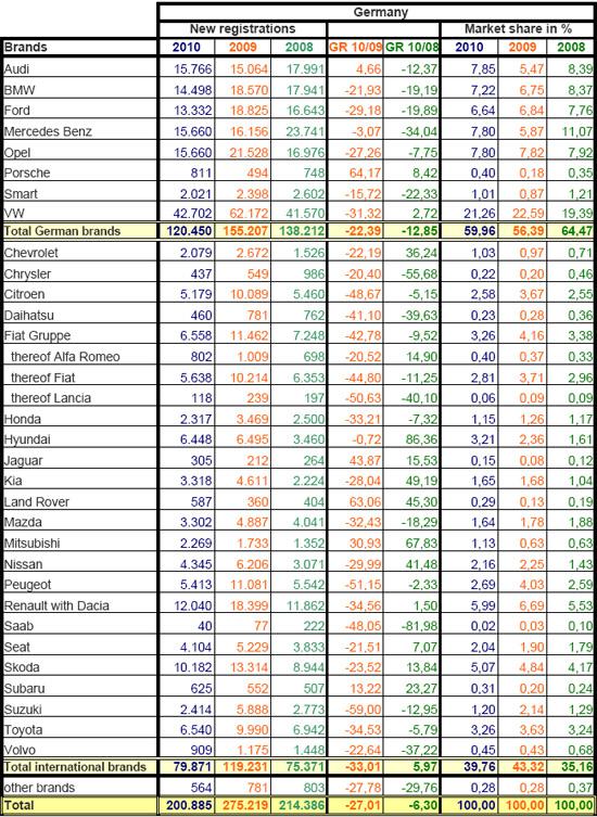 2010年8月份德国乘用车销量统计（分品牌）