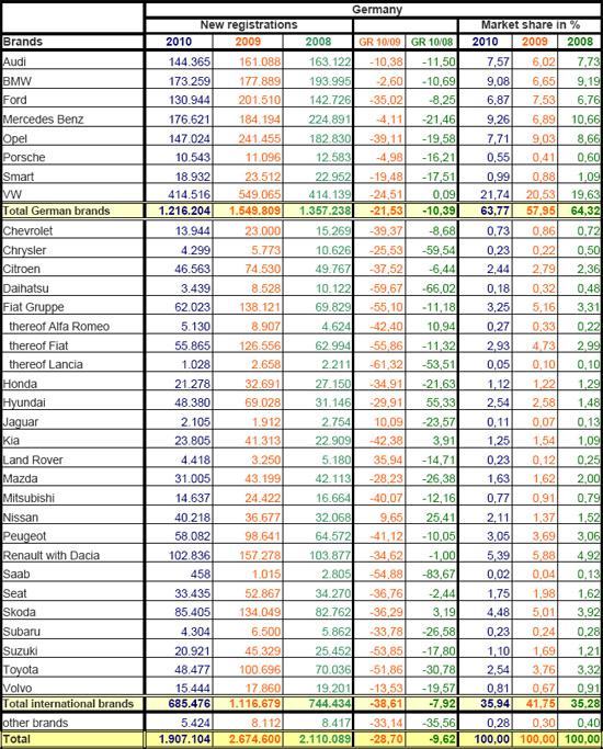 2010年1-8月德国乘用车销量统计（分品牌）
