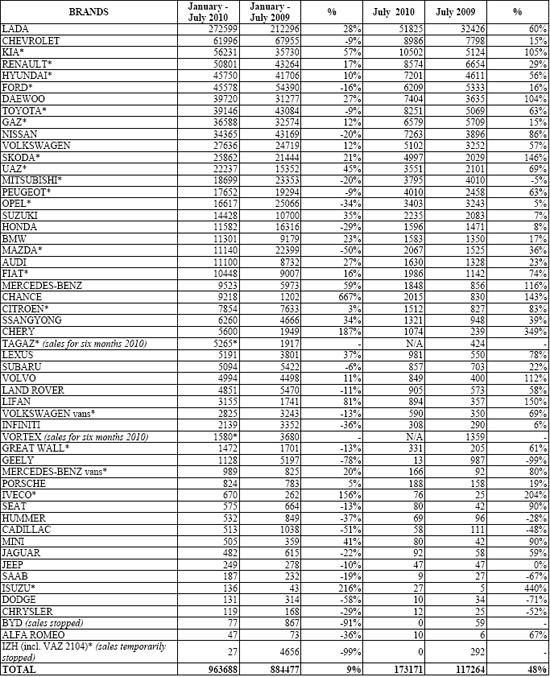2010年7月俄罗斯轻型车销量统计（分品牌） 
