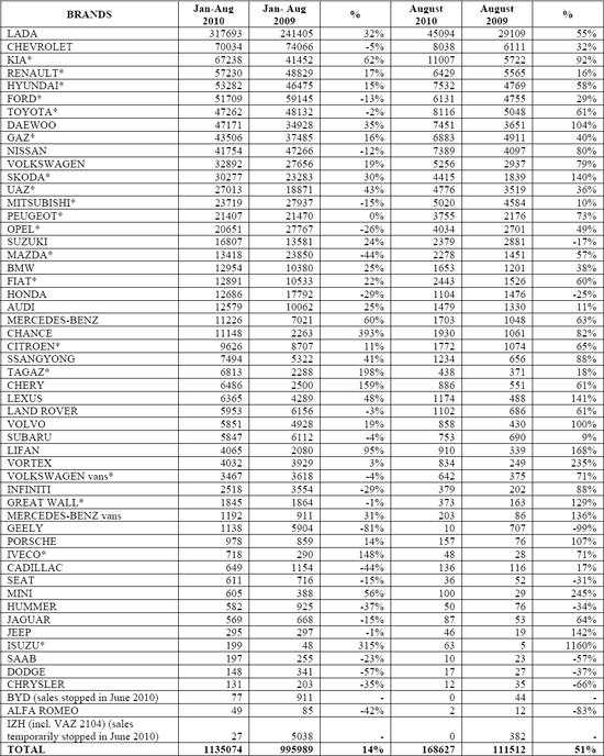 2010年8月俄罗斯轻型车销量统计（分品牌） 