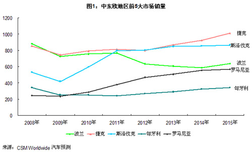 到2014年捷克将成中东欧最大市场