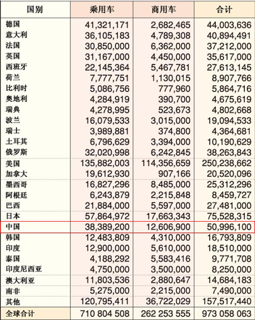 保有量 美国 日本 工信部