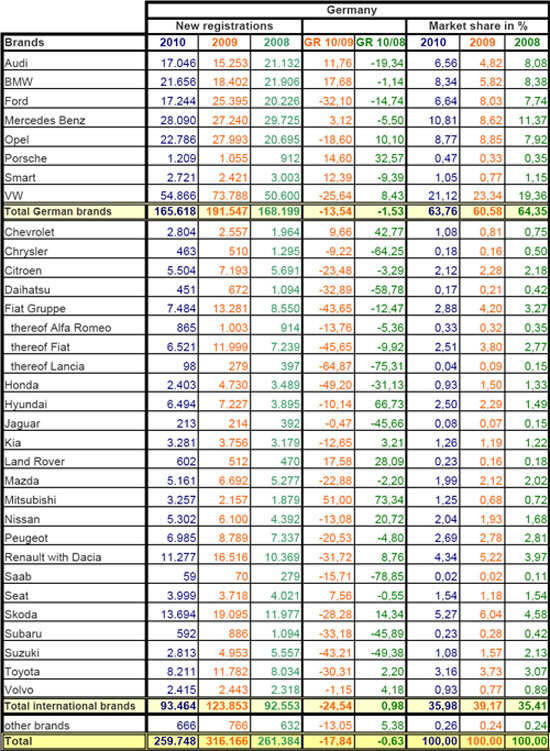 2010年9月份德国乘用车销量统计（分品牌） 