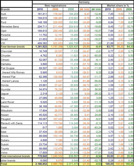 2010年1-9月德国乘用车销量统计（分品牌） 