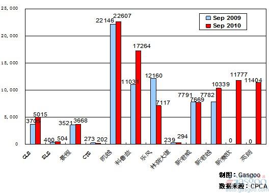 2010年9月前十车企产品销量图—No.1上海通用