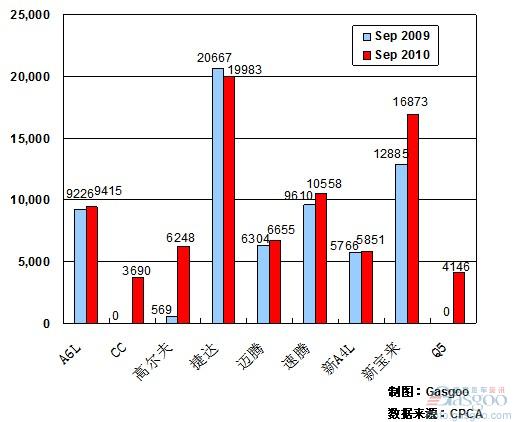 2010年9月前十车企产品销量图—No.3一汽大众