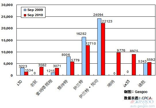 2010年9月前十车企产品销量图—No.4北京现代