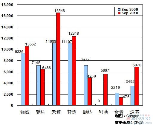 2010年9月前十车企产品销量图—No.6东风日产