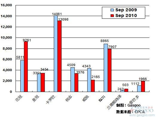 2010年9月前十车企产品销量图—No.7一汽丰田