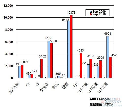 2010年9月前十车企产品销量图—No.10神龙汽车
