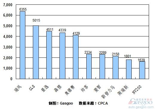 2010年9月份MPV产品销量排行Top10