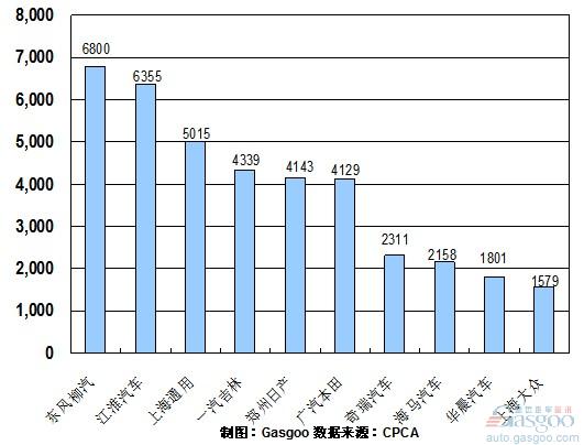 2010年9月份MPV企业销量排行Top10