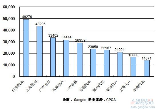 2010年 MPV 销量