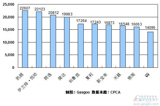 2010年9月份轿车产品销量排行Top10