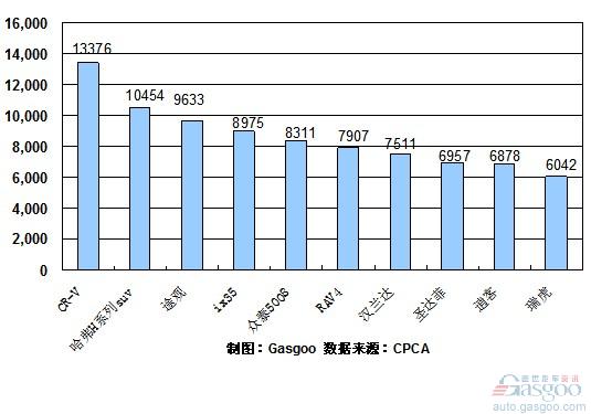 2010年 SUV 销量