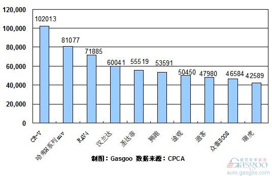 2010年 SUV 销量