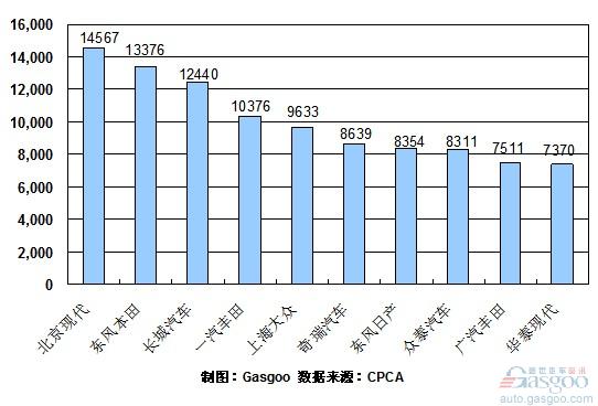 2010年 SUV 销量