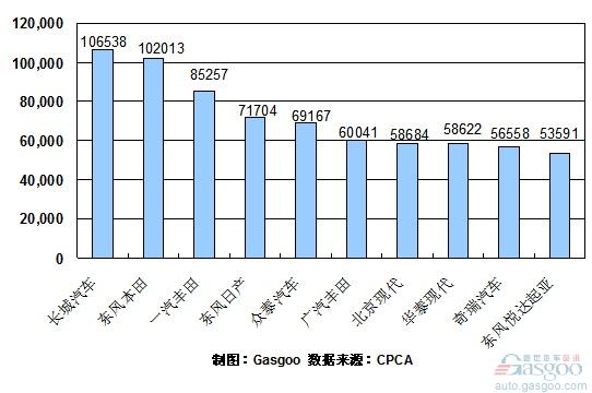 2010年 SUV 销量