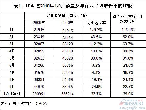 比亚迪 F3  乘用车 F0  F6