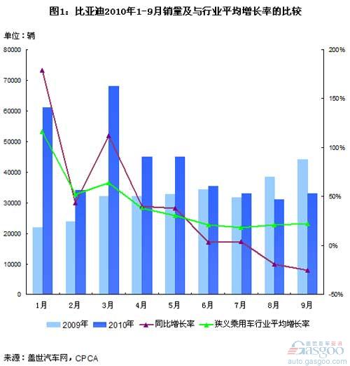 比亚迪 F3  乘用车 F0  F6