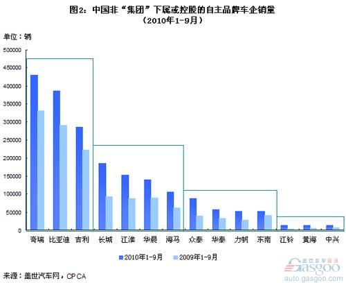 自主品牌 奇瑞 比亚迪 长城 众泰