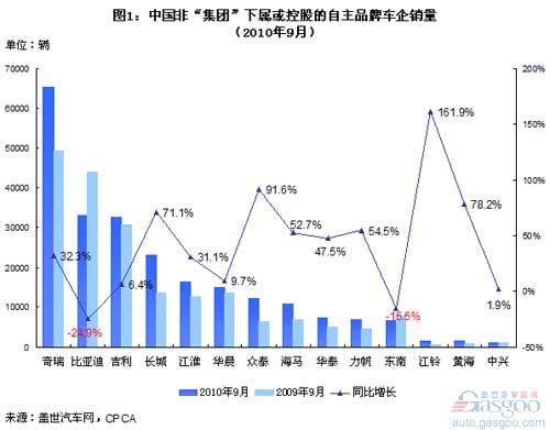 自主品牌 奇瑞 比亚迪 长城 众泰