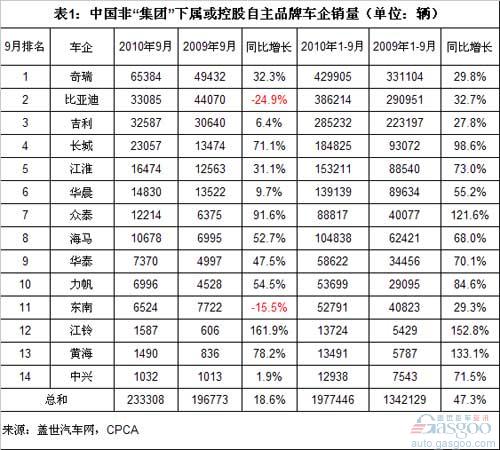 自主品牌 奇瑞 比亚迪 长城 众泰