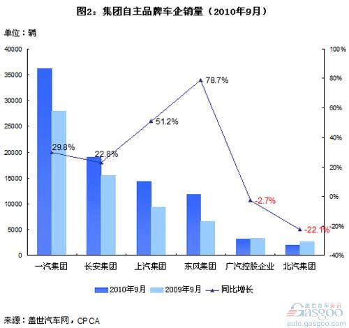 长安 一汽 东风 上汽 广汽 北汽