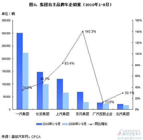 长安 一汽 东风 上汽 广汽 北汽