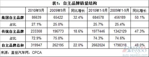 长安 一汽 东风 上汽 广汽 北汽