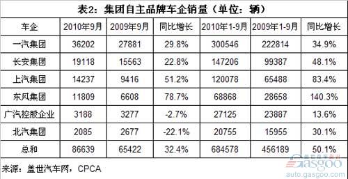 长安 一汽 东风 上汽 广汽 北汽