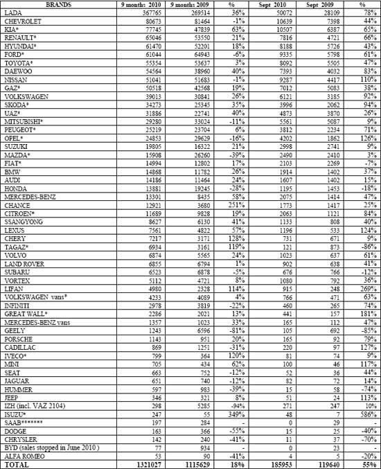 2010年9月俄罗斯轻型车分品牌销量统计