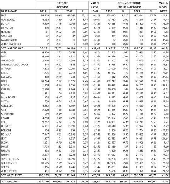 2010年10月意大利新车注册量统计（分车企）