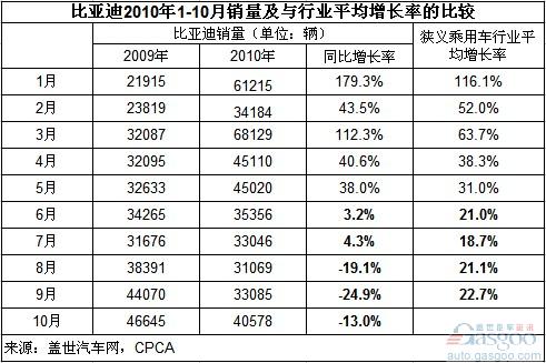 比亚迪10月销量同比下滑13% 复苏仍需时间