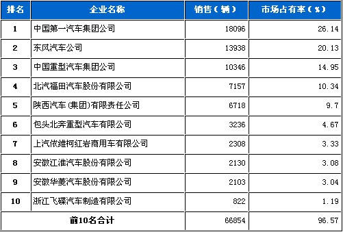 2010年 载货车 销量 前十